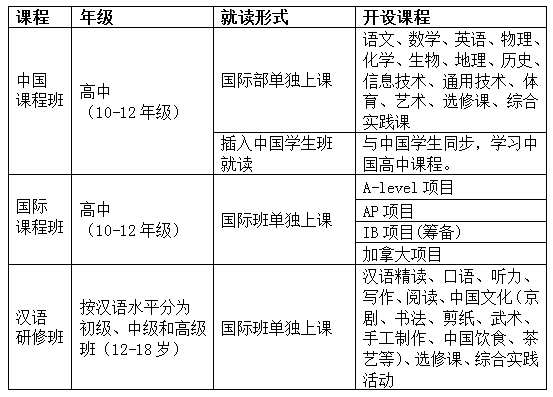 北京市第八中学国际部课程设置